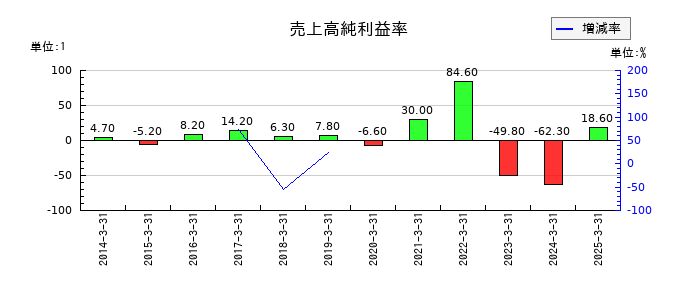 アステリアの売上高純利益率の推移