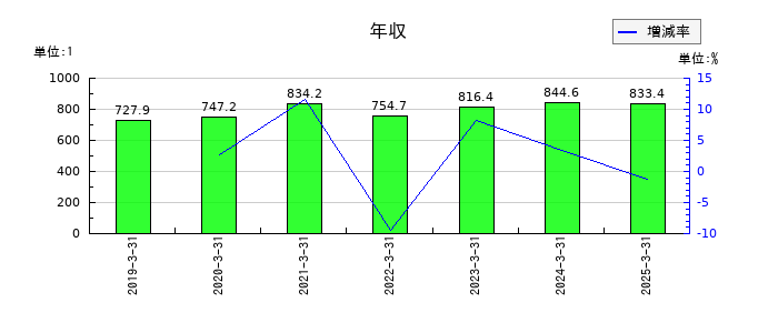 アステリアの年収の推移