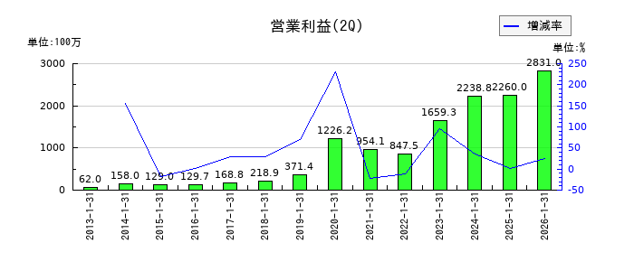 アイルの第2四半期の営業利益推移
