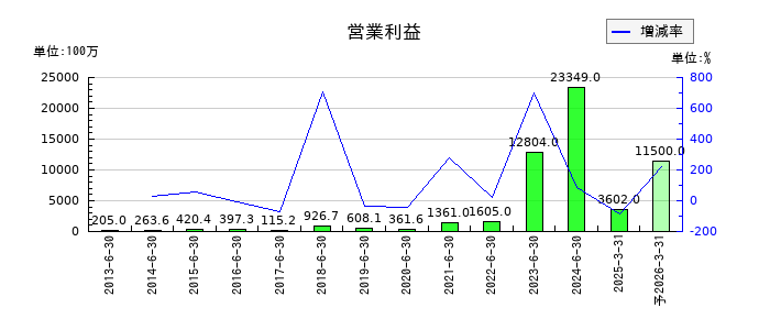 Ａｂａｌａｎｃｅの通期の営業利益推移