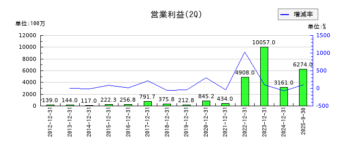 Ａｂａｌａｎｃｅの第2四半期の営業利益推移
