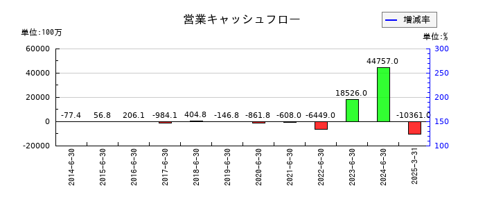 Ａｂａｌａｎｃｅの営業キャッシュフロー推移