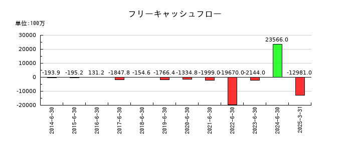 Ａｂａｌａｎｃｅのフリーキャッシュフロー推移