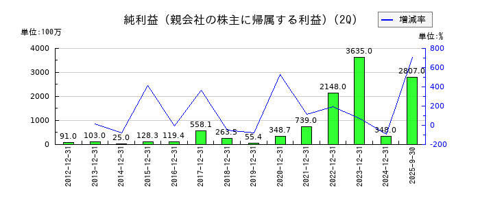 Ａｂａｌａｎｃｅの第2四半期の純利益推移