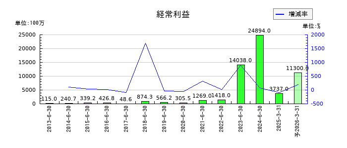Ａｂａｌａｎｃｅの通期の経常利益推移