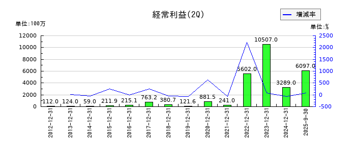 Ａｂａｌａｎｃｅの第2四半期の経常利益推移