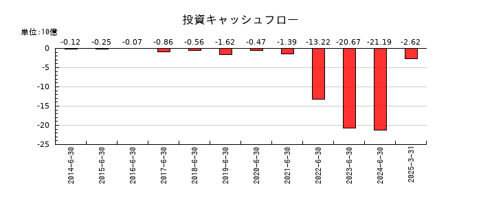 Ａｂａｌａｎｃｅの投資キャッシュフロー推移