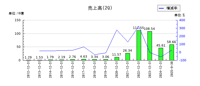 Ａｂａｌａｎｃｅの第2四半期の売上高推移