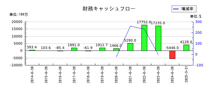 Ａｂａｌａｎｃｅの財務キャッシュフロー推移