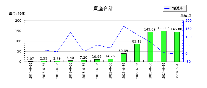 Ａｂａｌａｎｃｅの資産合計の推移