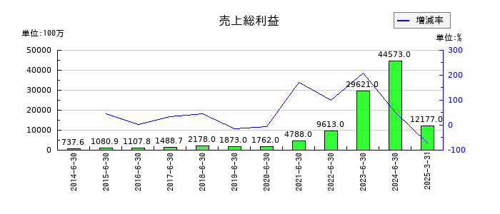 Ａｂａｌａｎｃｅの売上総利益の推移