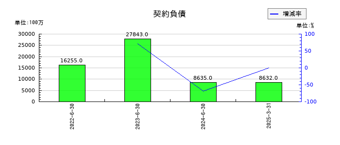 Ａｂａｌａｎｃｅの契約負債の推移