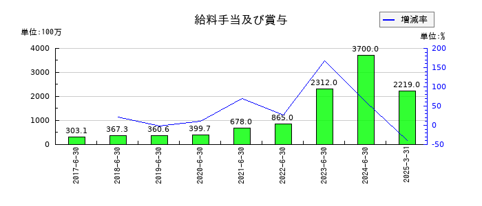 Ａｂａｌａｎｃｅの給料手当及び賞与の推移