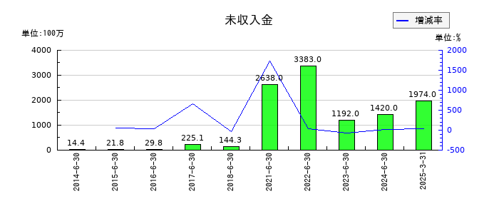 Ａｂａｌａｎｃｅの未収入金の推移