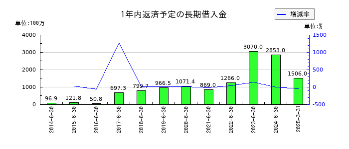Ａｂａｌａｎｃｅの1年内返済予定の長期借入金の推移