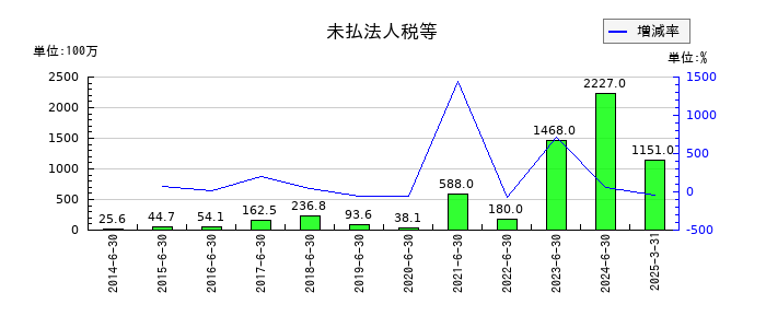 Ａｂａｌａｎｃｅの未払法人税等の推移