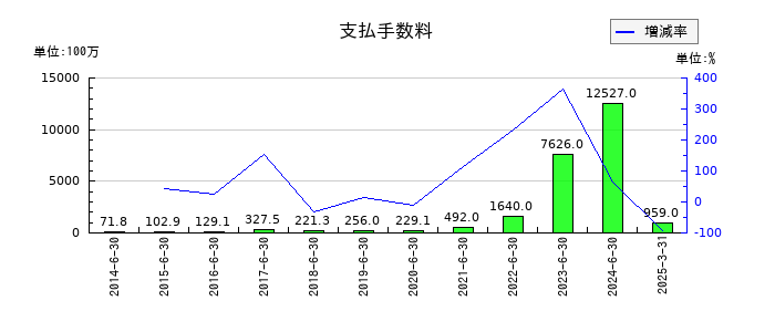 Ａｂａｌａｎｃｅの支払手数料の推移