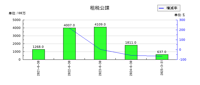 Abalanceの租税公課の推移