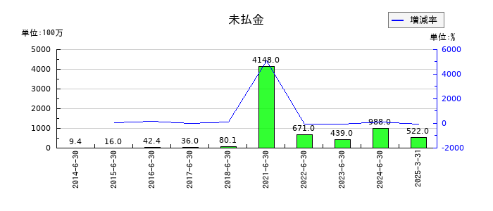Ａｂａｌａｎｃｅの未払金の推移