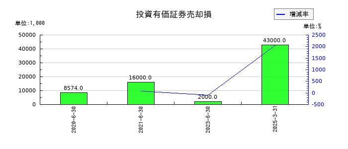 Ａｂａｌａｎｃｅの投資有価証券売却損の推移
