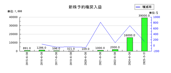 Ａｂａｌａｎｃｅの新株予約権戻入益の推移