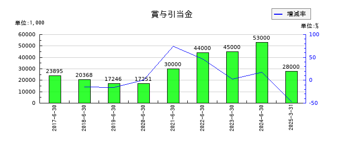 Ａｂａｌａｎｃｅの賞与引当金の推移