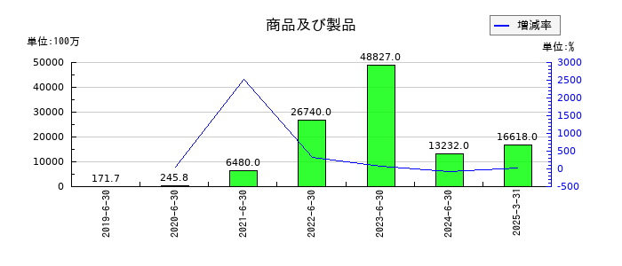 Ａｂａｌａｎｃｅの商品及び製品の推移