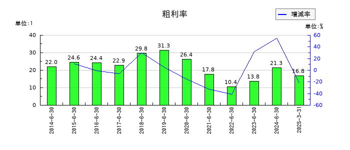 Ａｂａｌａｎｃｅの粗利率の推移