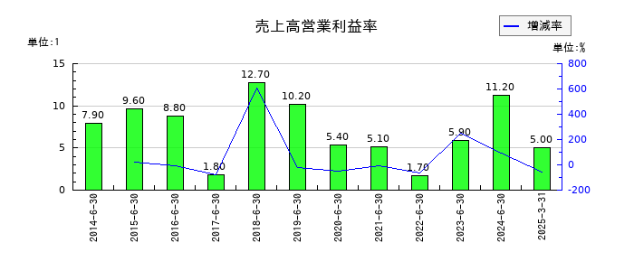 Ａｂａｌａｎｃｅの売上高営業利益率の推移