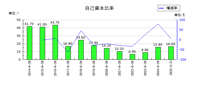 Ａｂａｌａｎｃｅの自己資本比率の推移