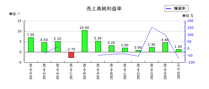Ａｂａｌａｎｃｅの売上高純利益率の推移