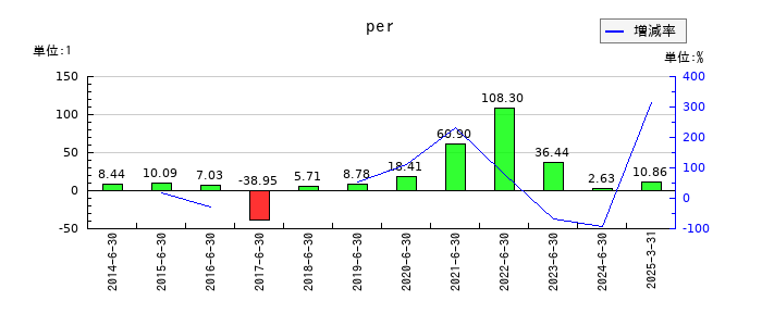 Ａｂａｌａｎｃｅのperの推移