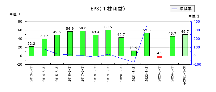 ラックのEPS(一株当たりの利益)推移