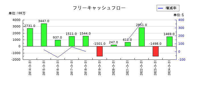 ラックのフリーキャッシュフロー推移