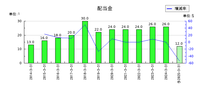 ラックの年間配当金推移