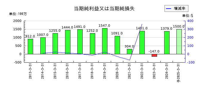 ラックの通期の純利益推移