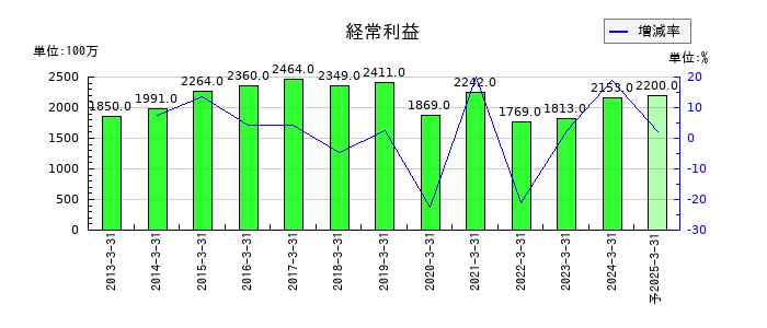 ラックの通期の経常利益推移