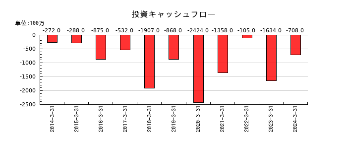 ラックの投資キャッシュフロー推移