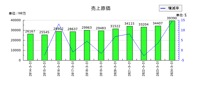 ラックの売上原価の推移