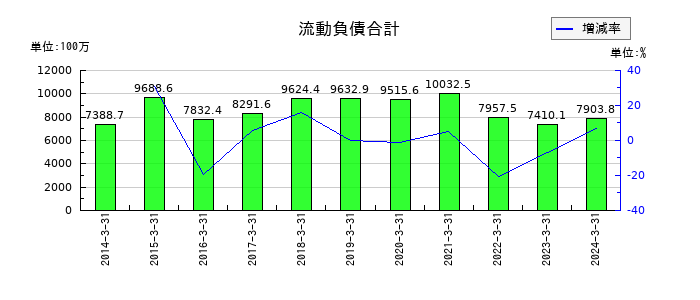 ラックの流動負債合計の推移