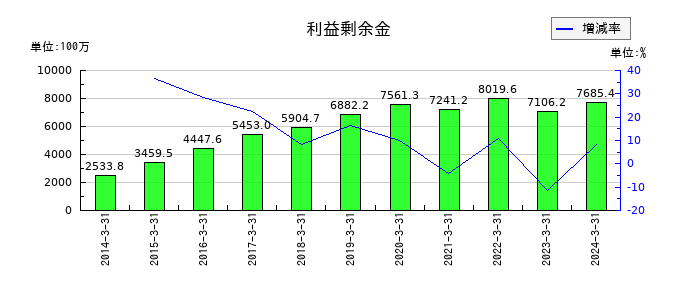 ラックの利益剰余金の推移