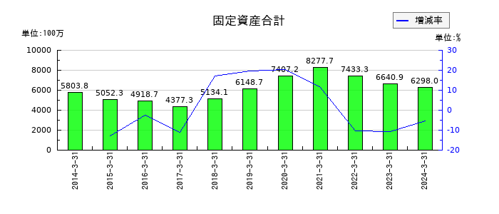 ラックの固定資産合計の推移