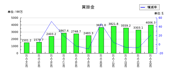 ラックの買掛金の推移