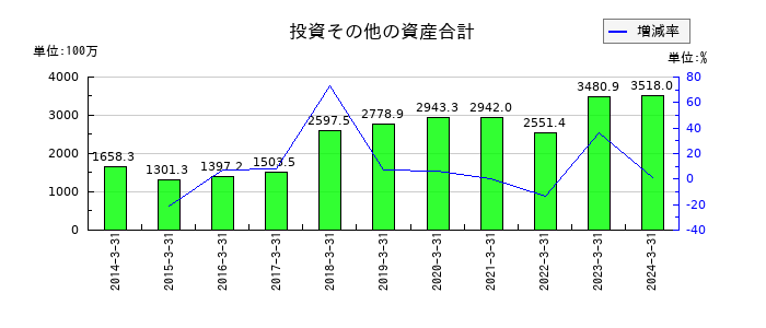 ラックの投資その他の資産合計の推移