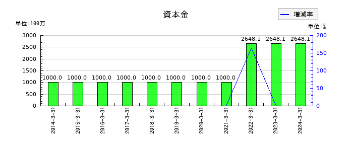 ラックの資本金の推移