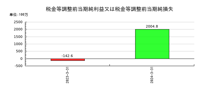 ラックの税金等調整前当期純利益又は税金等調整前当期純損失の推移