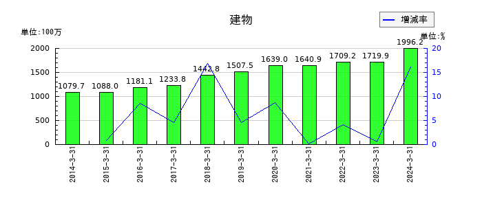 ラックの建物の推移