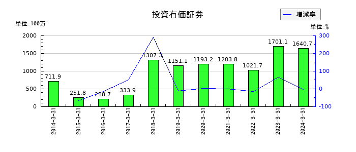 ラックの投資有価証券の推移