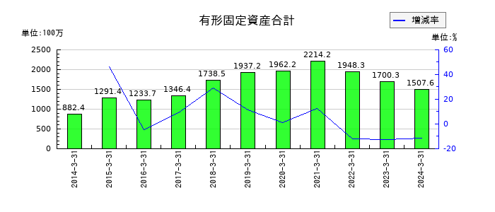 ラックの有形固定資産合計の推移