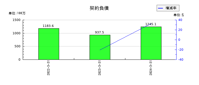 ラックの契約負債の推移